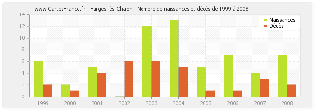 Farges-lès-Chalon : Nombre de naissances et décès de 1999 à 2008