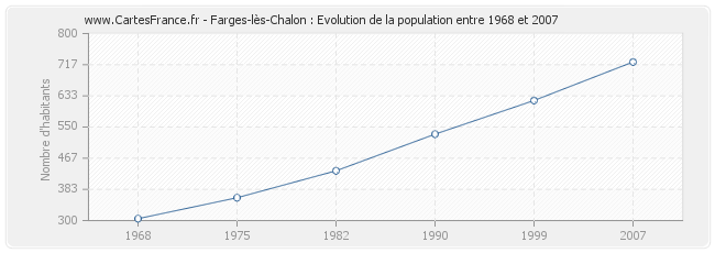Population Farges-lès-Chalon