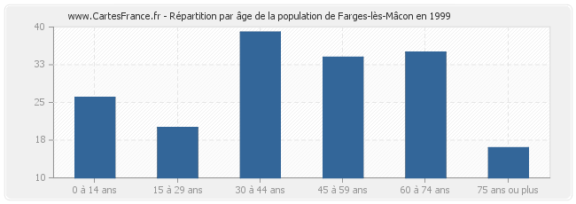 Répartition par âge de la population de Farges-lès-Mâcon en 1999