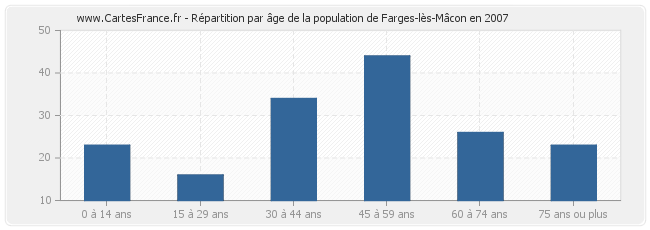 Répartition par âge de la population de Farges-lès-Mâcon en 2007