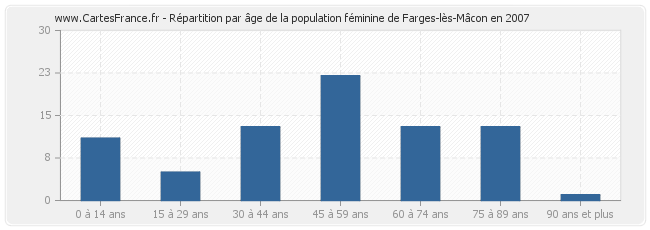 Répartition par âge de la population féminine de Farges-lès-Mâcon en 2007