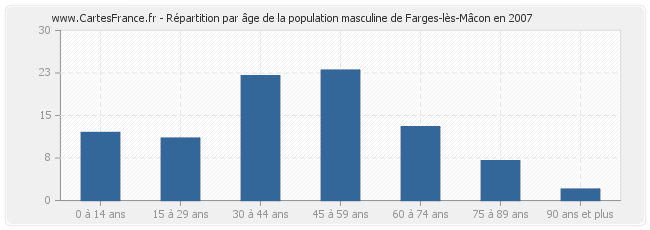 Répartition par âge de la population masculine de Farges-lès-Mâcon en 2007