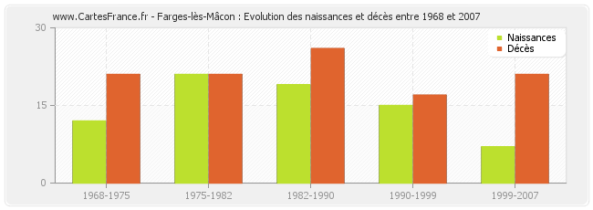Farges-lès-Mâcon : Evolution des naissances et décès entre 1968 et 2007