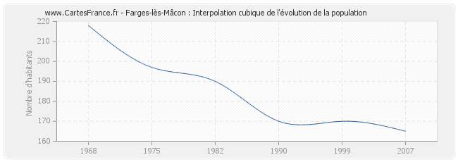 Farges-lès-Mâcon : Interpolation cubique de l'évolution de la population