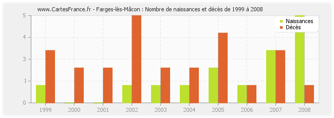 Farges-lès-Mâcon : Nombre de naissances et décès de 1999 à 2008