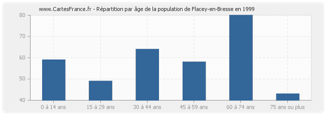 Répartition par âge de la population de Flacey-en-Bresse en 1999