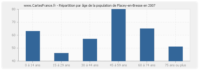 Répartition par âge de la population de Flacey-en-Bresse en 2007