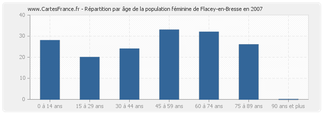 Répartition par âge de la population féminine de Flacey-en-Bresse en 2007