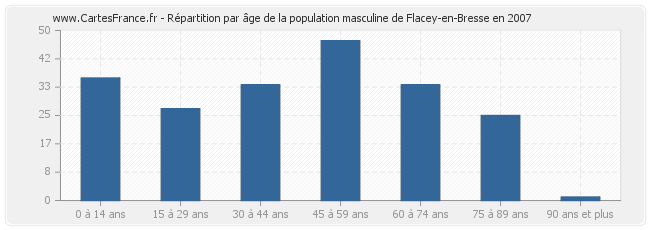 Répartition par âge de la population masculine de Flacey-en-Bresse en 2007