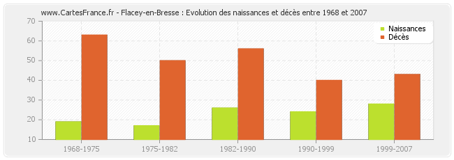 Flacey-en-Bresse : Evolution des naissances et décès entre 1968 et 2007