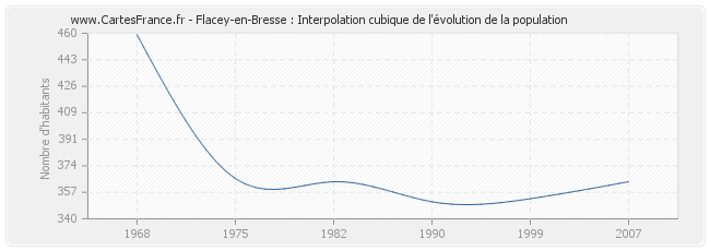 Flacey-en-Bresse : Interpolation cubique de l'évolution de la population