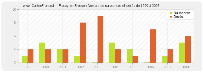 Flacey-en-Bresse : Nombre de naissances et décès de 1999 à 2008