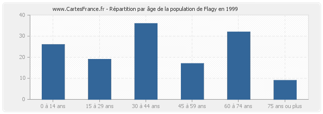 Répartition par âge de la population de Flagy en 1999