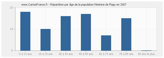 Répartition par âge de la population féminine de Flagy en 2007