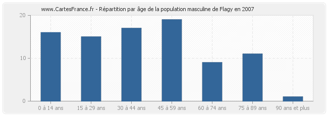 Répartition par âge de la population masculine de Flagy en 2007