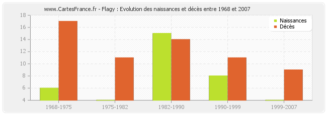 Flagy : Evolution des naissances et décès entre 1968 et 2007