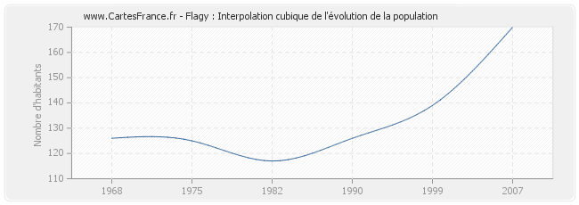Flagy : Interpolation cubique de l'évolution de la population