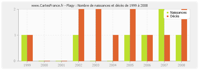 Flagy : Nombre de naissances et décès de 1999 à 2008