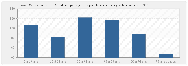 Répartition par âge de la population de Fleury-la-Montagne en 1999
