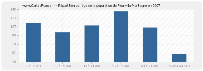 Répartition par âge de la population de Fleury-la-Montagne en 2007