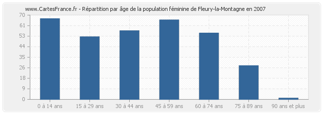 Répartition par âge de la population féminine de Fleury-la-Montagne en 2007