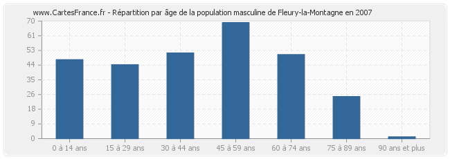 Répartition par âge de la population masculine de Fleury-la-Montagne en 2007