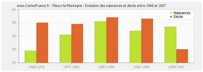 Fleury-la-Montagne : Evolution des naissances et décès entre 1968 et 2007