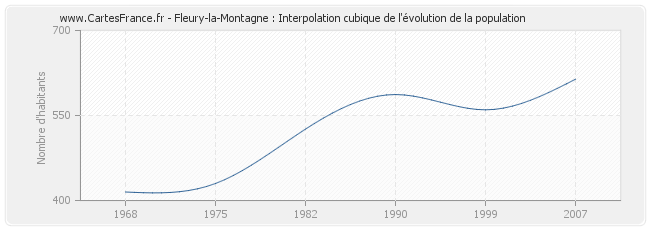 Fleury-la-Montagne : Interpolation cubique de l'évolution de la population