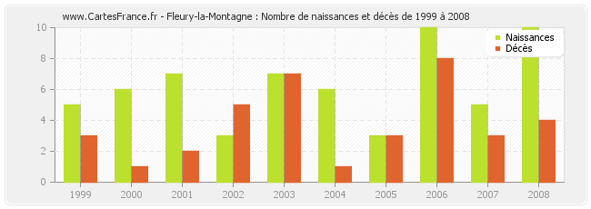 Fleury-la-Montagne : Nombre de naissances et décès de 1999 à 2008