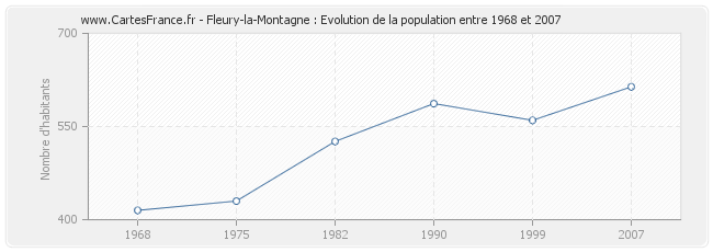 Population Fleury-la-Montagne