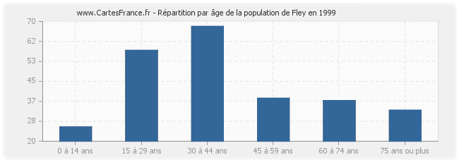 Répartition par âge de la population de Fley en 1999