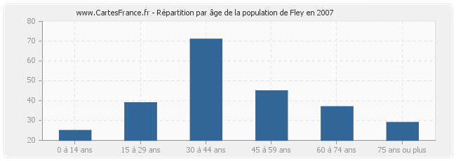 Répartition par âge de la population de Fley en 2007