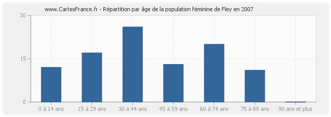 Répartition par âge de la population féminine de Fley en 2007