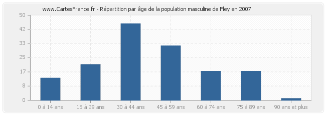 Répartition par âge de la population masculine de Fley en 2007