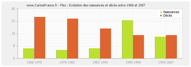 Fley : Evolution des naissances et décès entre 1968 et 2007