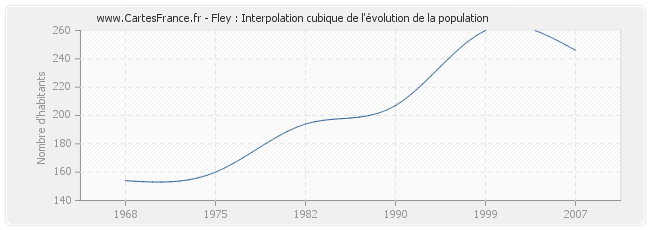 Fley : Interpolation cubique de l'évolution de la population