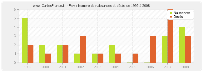 Fley : Nombre de naissances et décès de 1999 à 2008