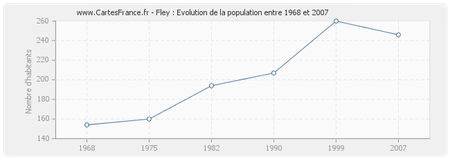 Population Fley