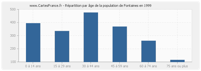 Répartition par âge de la population de Fontaines en 1999