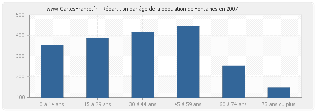 Répartition par âge de la population de Fontaines en 2007