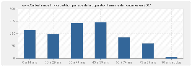 Répartition par âge de la population féminine de Fontaines en 2007