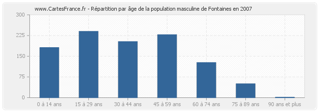 Répartition par âge de la population masculine de Fontaines en 2007