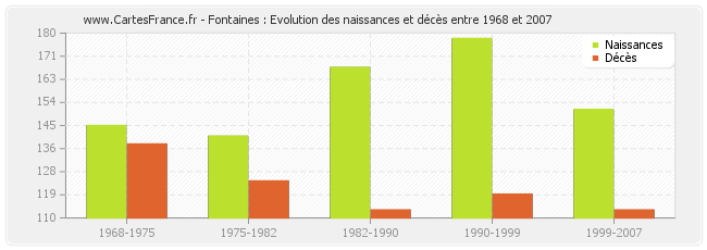 Fontaines : Evolution des naissances et décès entre 1968 et 2007