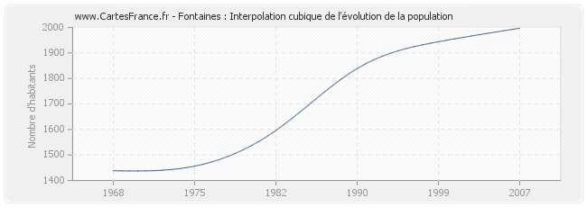 Fontaines : Interpolation cubique de l'évolution de la population