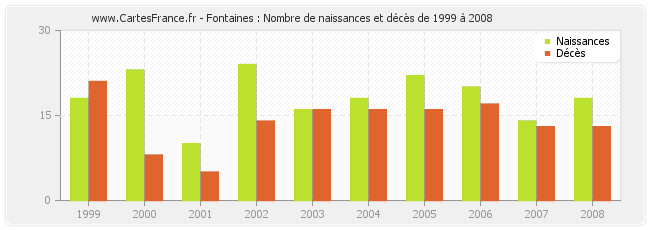 Fontaines : Nombre de naissances et décès de 1999 à 2008