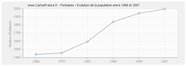 Population Fontaines