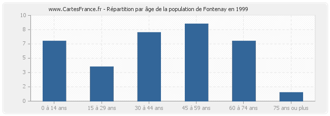 Répartition par âge de la population de Fontenay en 1999