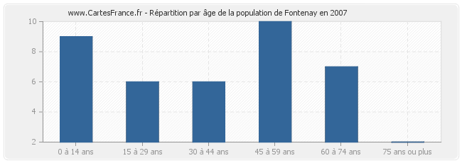 Répartition par âge de la population de Fontenay en 2007