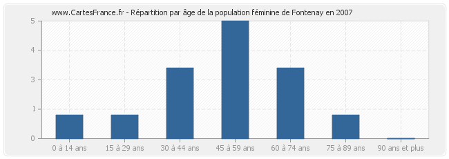 Répartition par âge de la population féminine de Fontenay en 2007