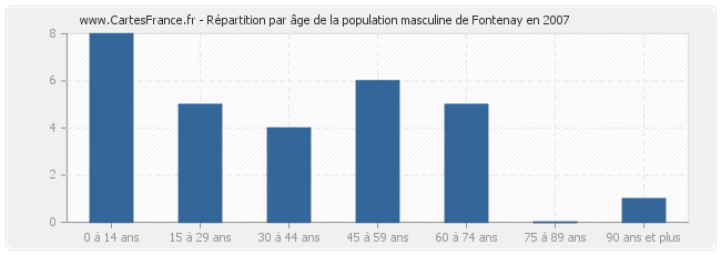 Répartition par âge de la population masculine de Fontenay en 2007